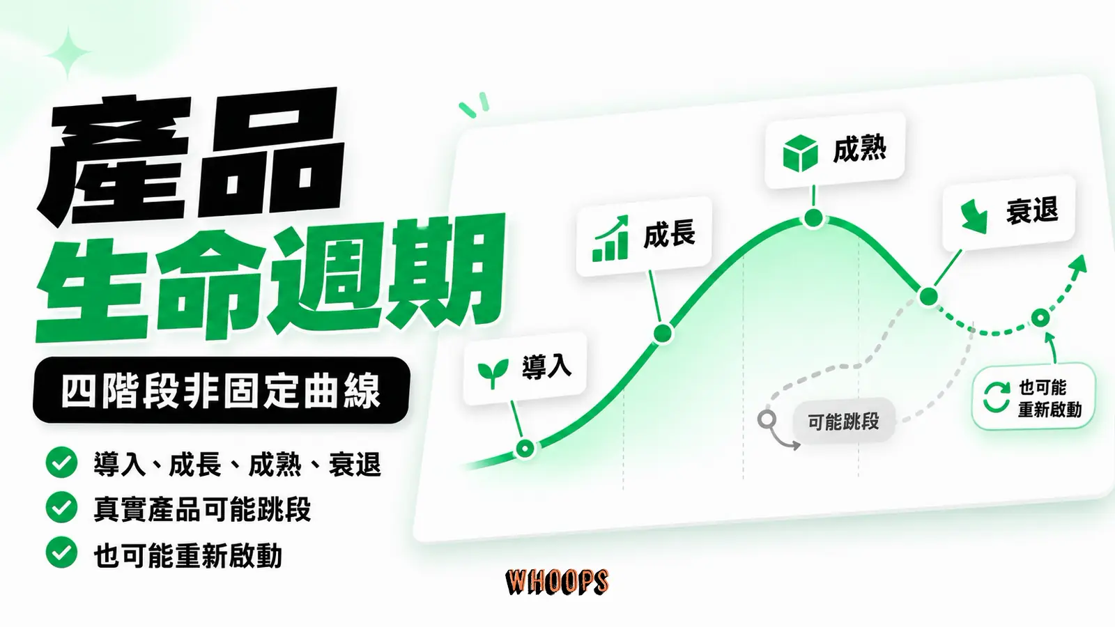 導入、成長、成熟、衰退以示意曲線排列,另標示真實產品可能跳段或重啟。