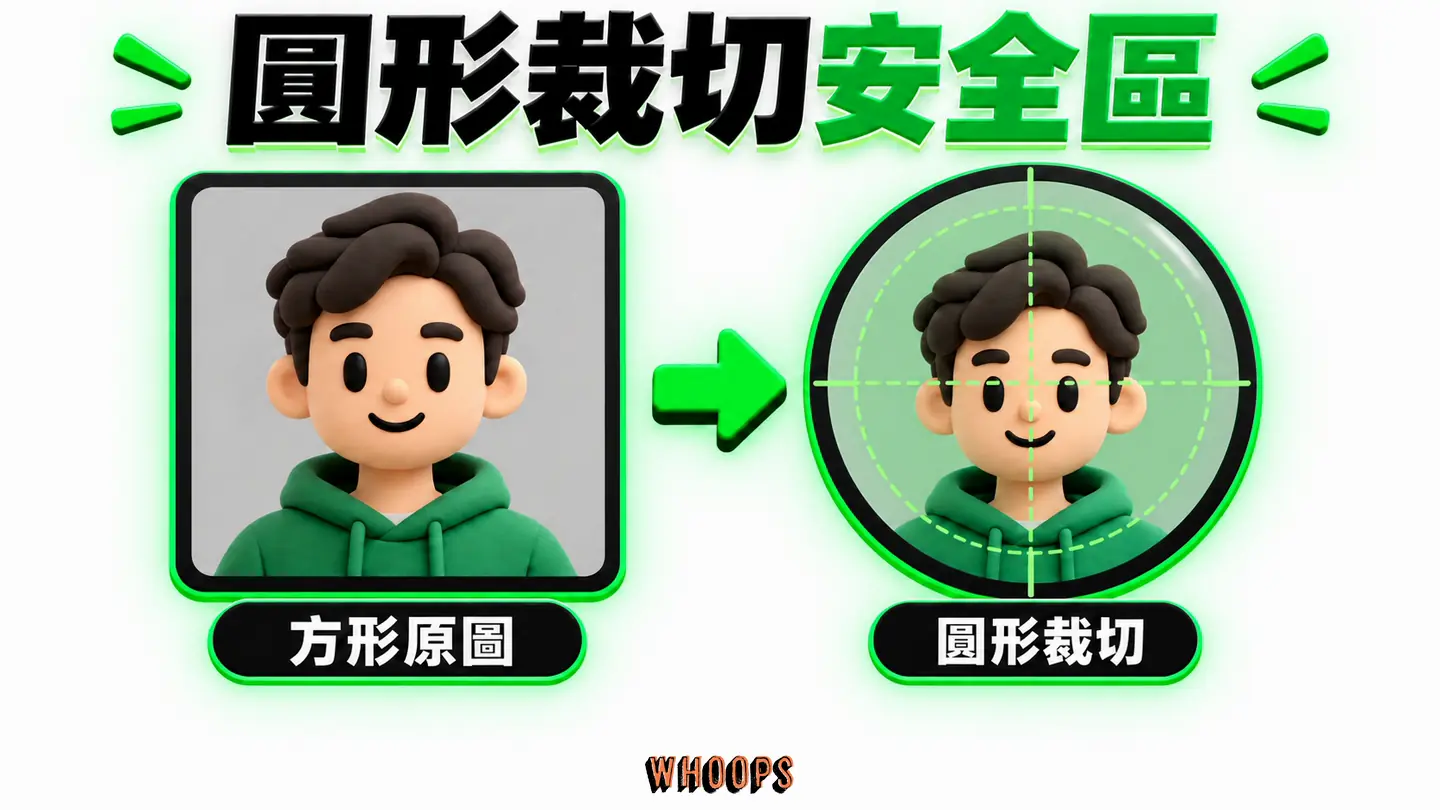 圓形裁切安全區：方形原圖進入圓形裁切後的臉部安全範圍。