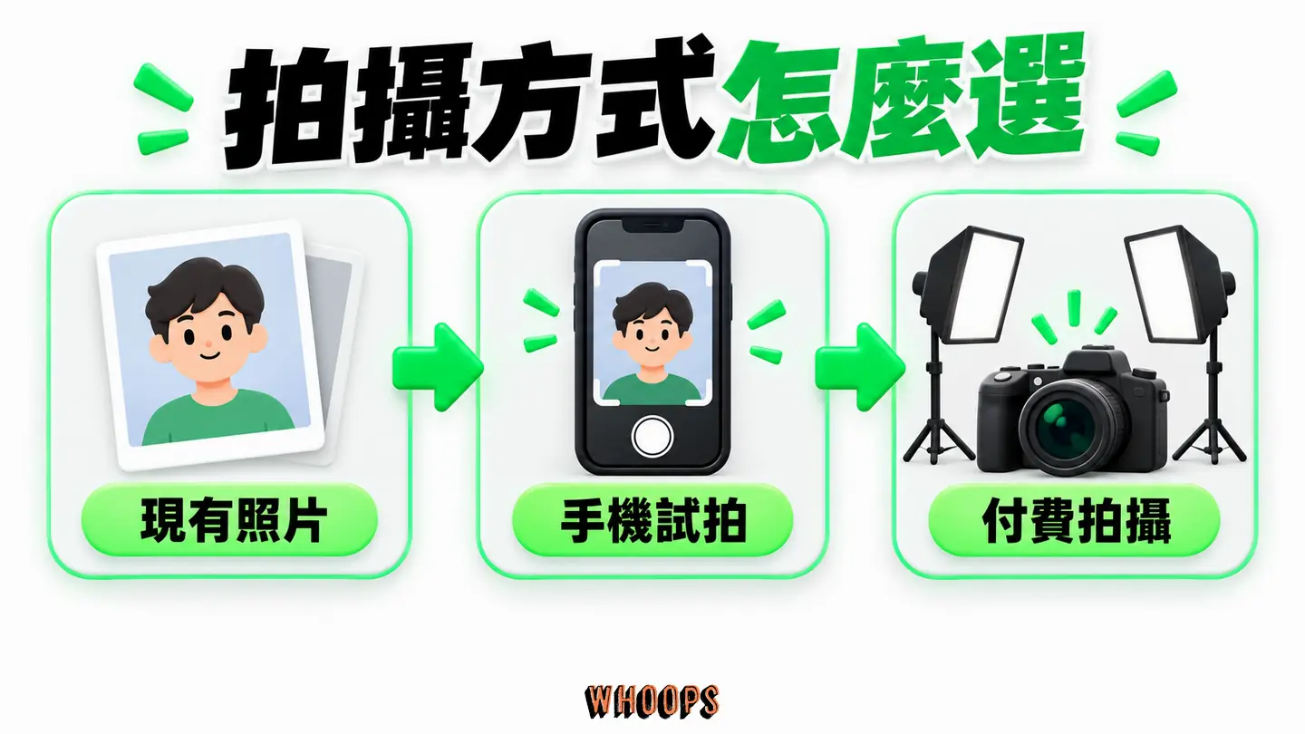 拍攝方式怎麼選：依手上近照是否仍像本人、使用場合及手機試拍結果，決定是否需要付費拍攝。