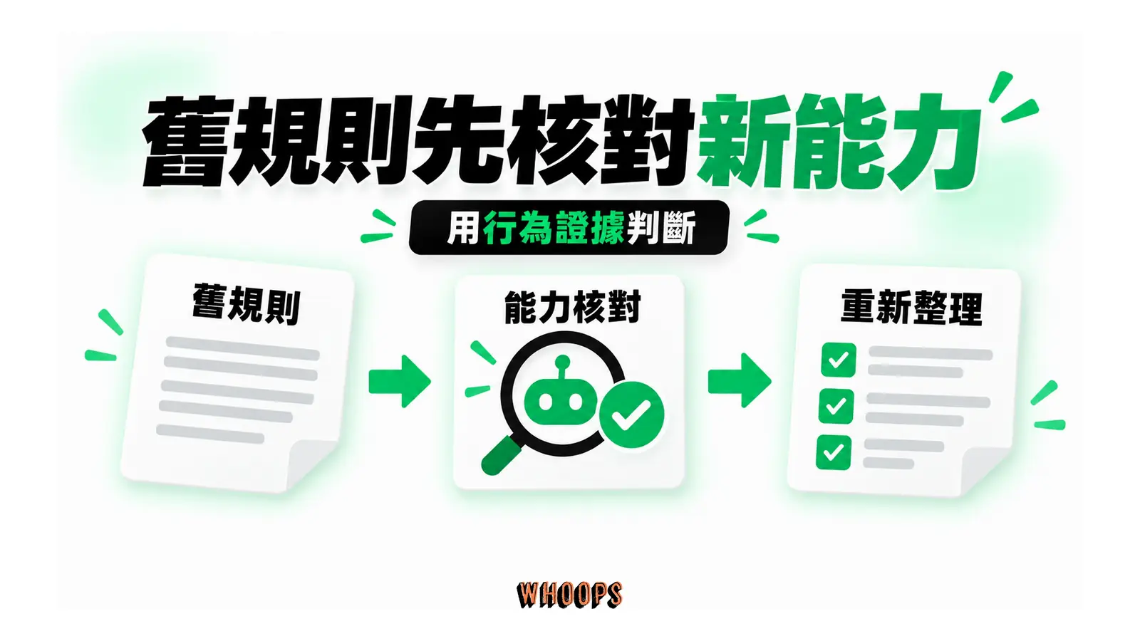 舊規則經能力核對後,連到重新整理的指示清單