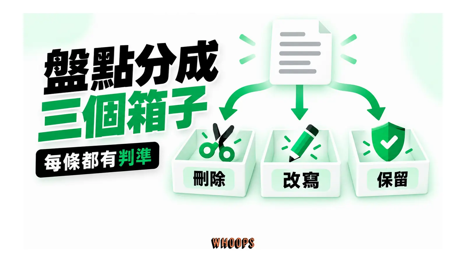 一份指令經分類後,分到刪除、改寫與保留三個箱子
