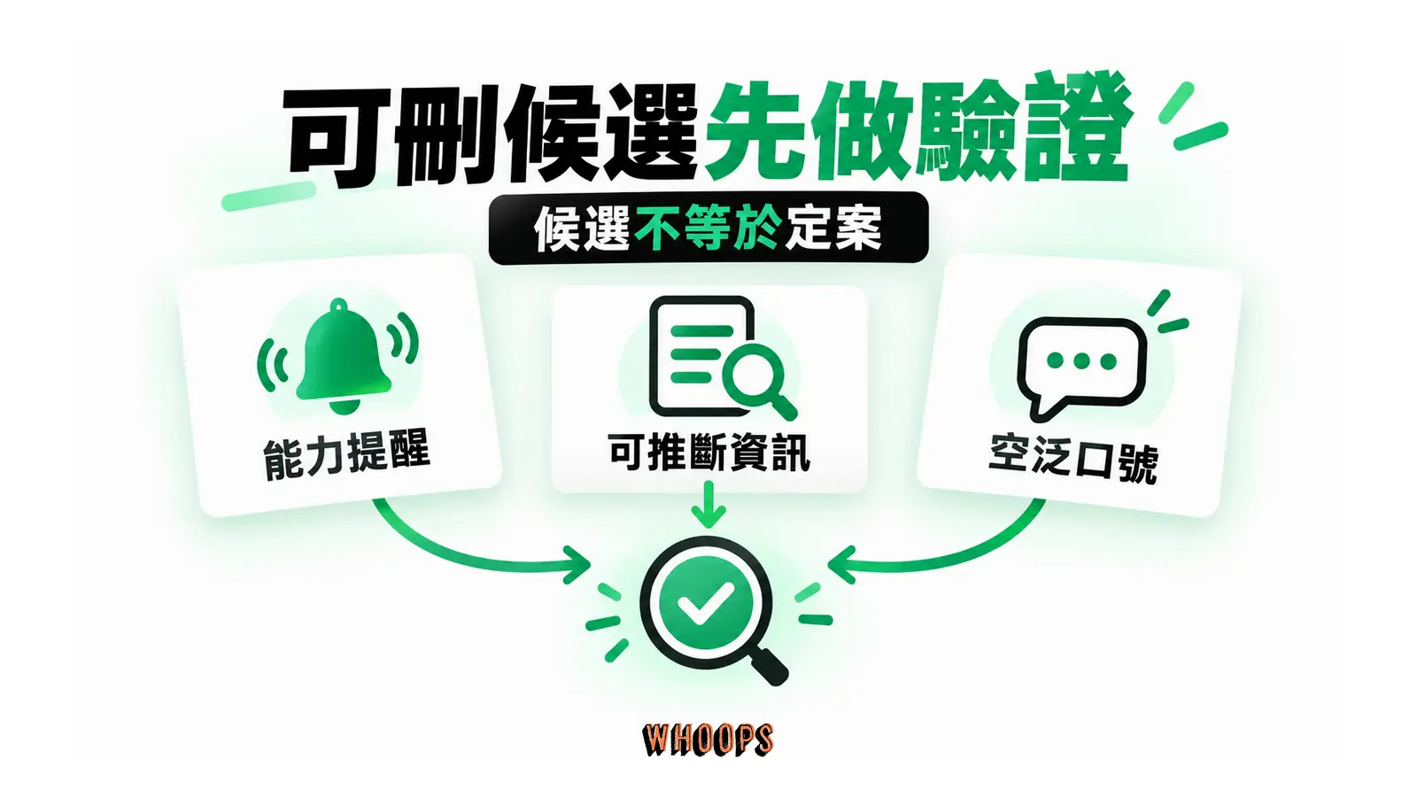 能力提醒、可推斷資訊與空泛口號三類候選進入驗證