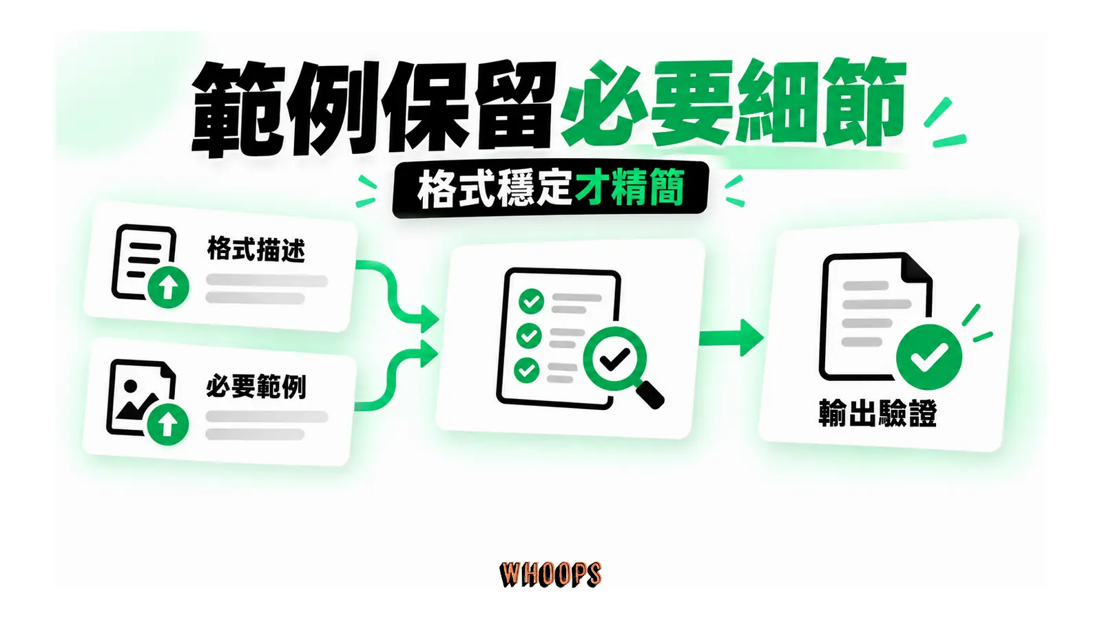 格式描述與範例兩份文件,經輸出格式驗證後決定精簡