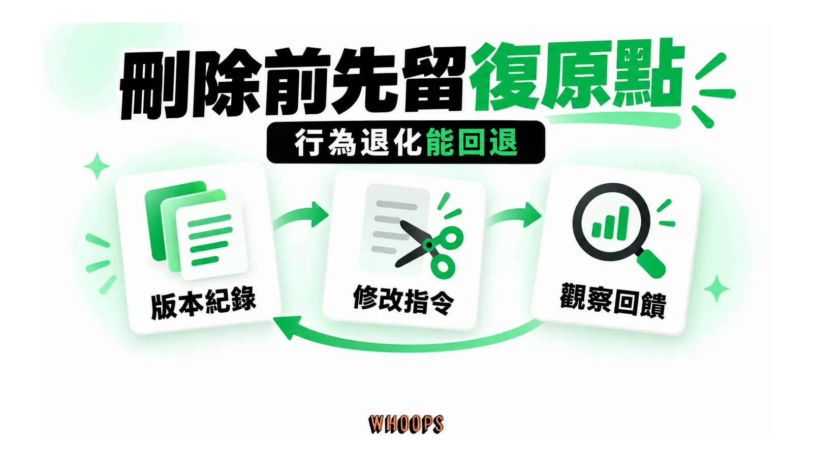 指示檔版本備份連到修改,再以觀察回饋復原