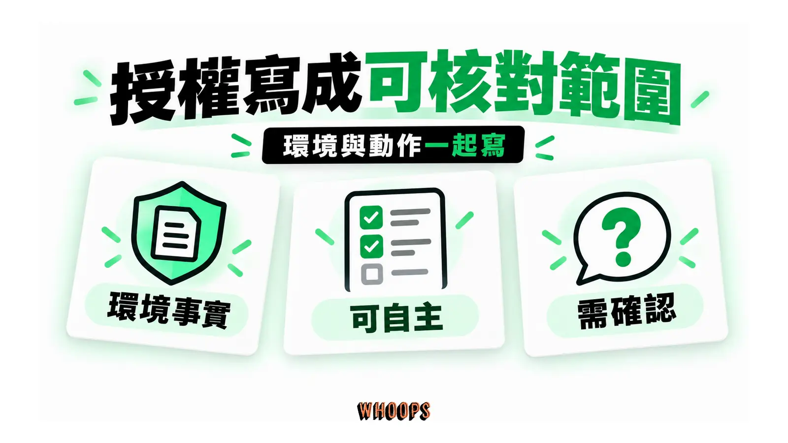 環境事實、可自主動作與需確認動作三部分並列