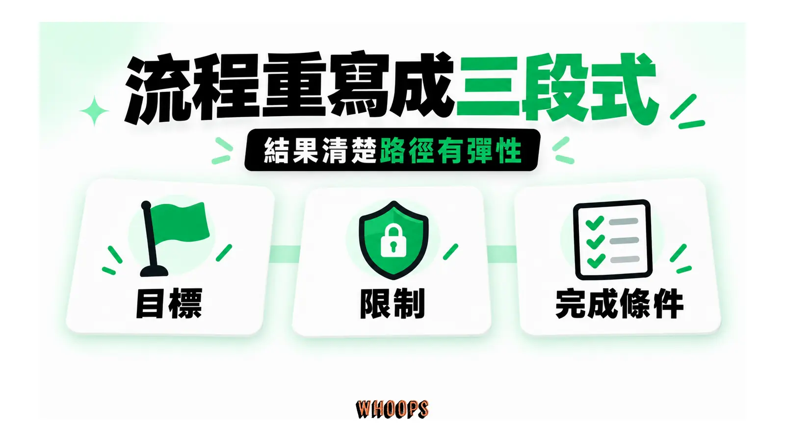 目標、限制與完成條件三張卡共同描述任務