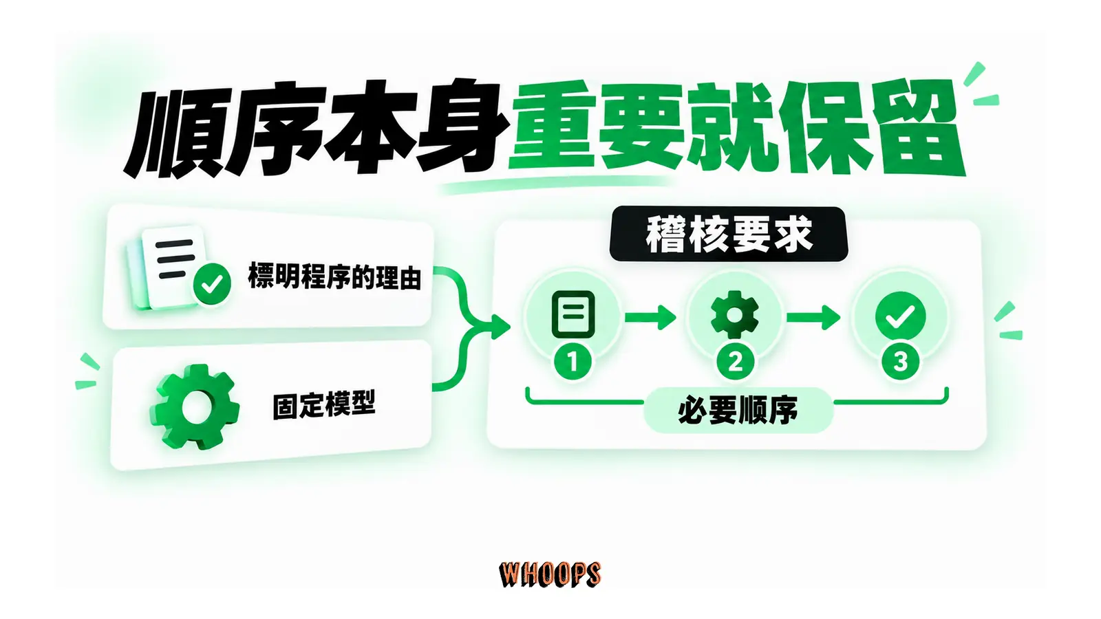 程序理由與固定模型兩項資訊連到有序步驟,旁列稽核要求