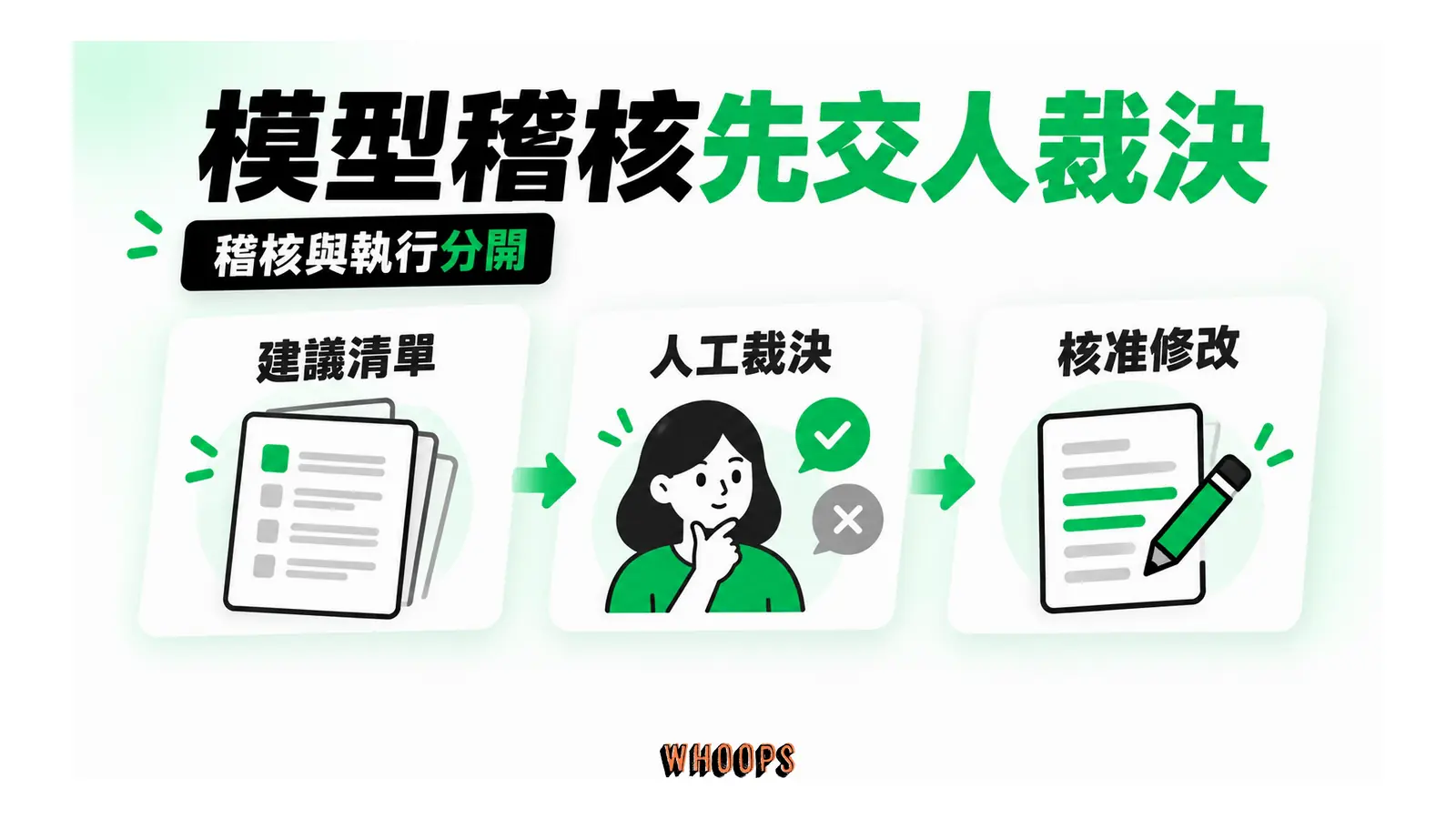 建議清單經人工裁決後,才進入核准修改