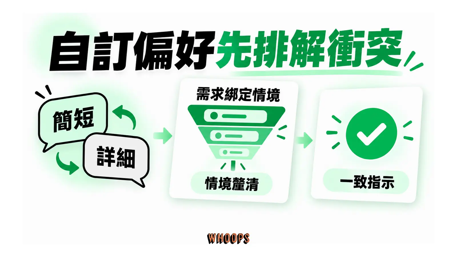 互相矛盾的偏好經情境釐清後整理成一致指示