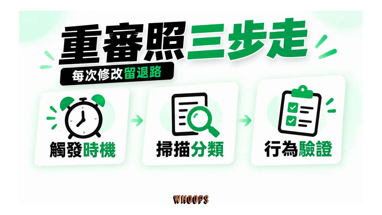 觸發時機、指令掃描與行為驗證三步依序相連