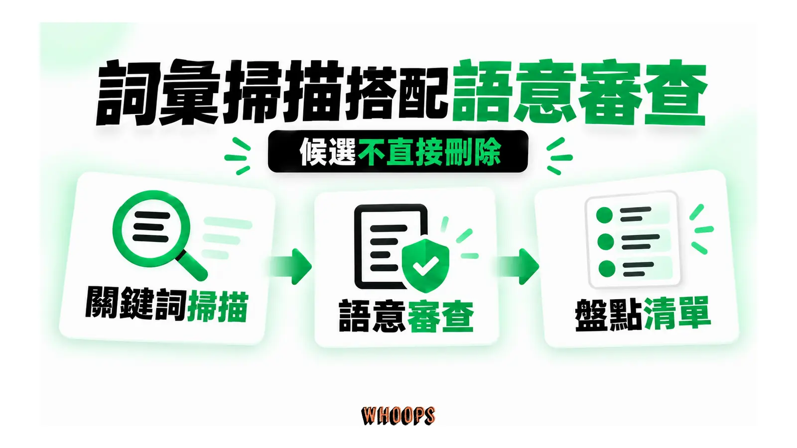 關鍵詞掃描、語意審查與盤點清單三步依序相連