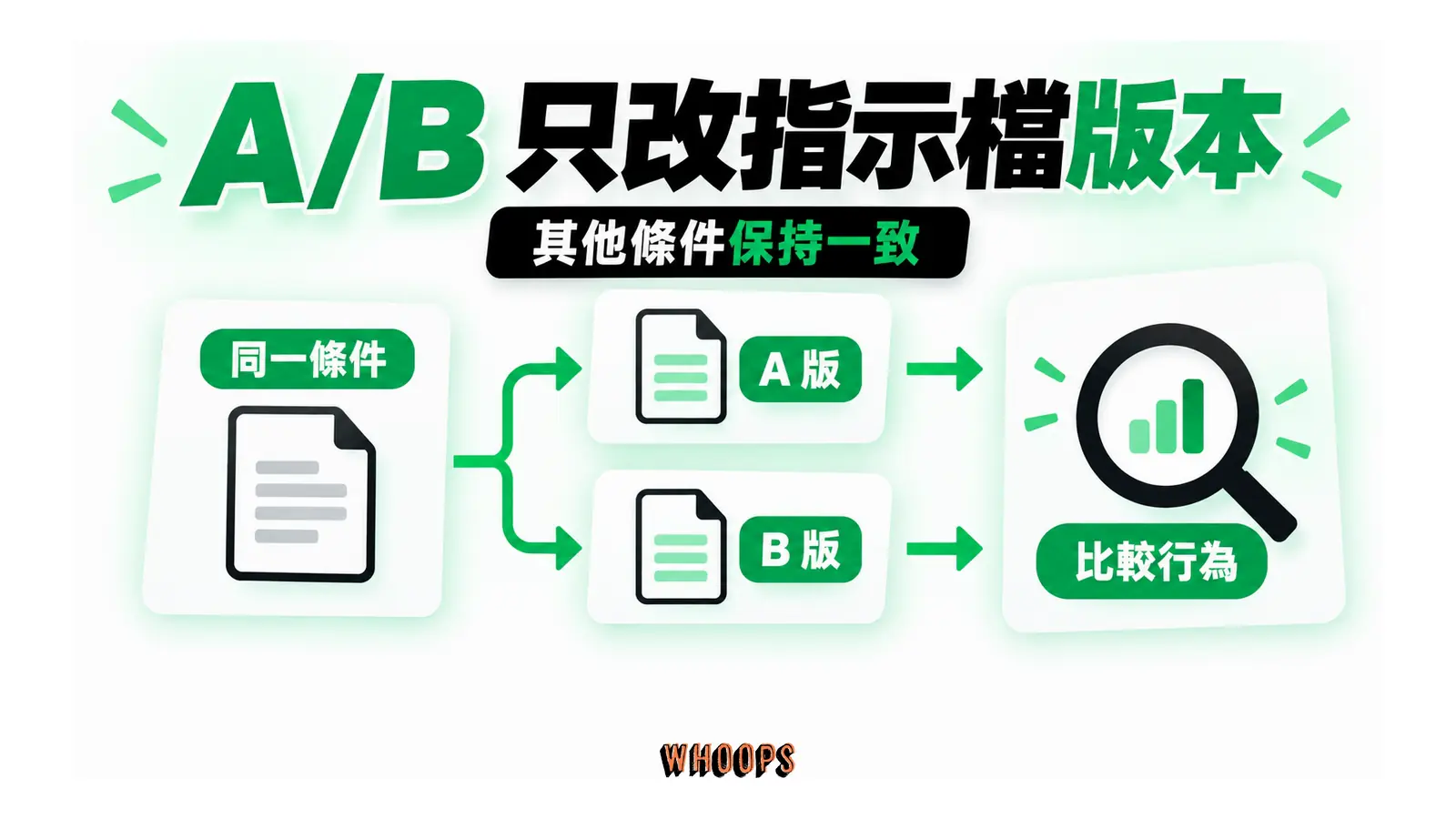 同一任務、模型與設定送入 A 與 B 指示版本後比較行為