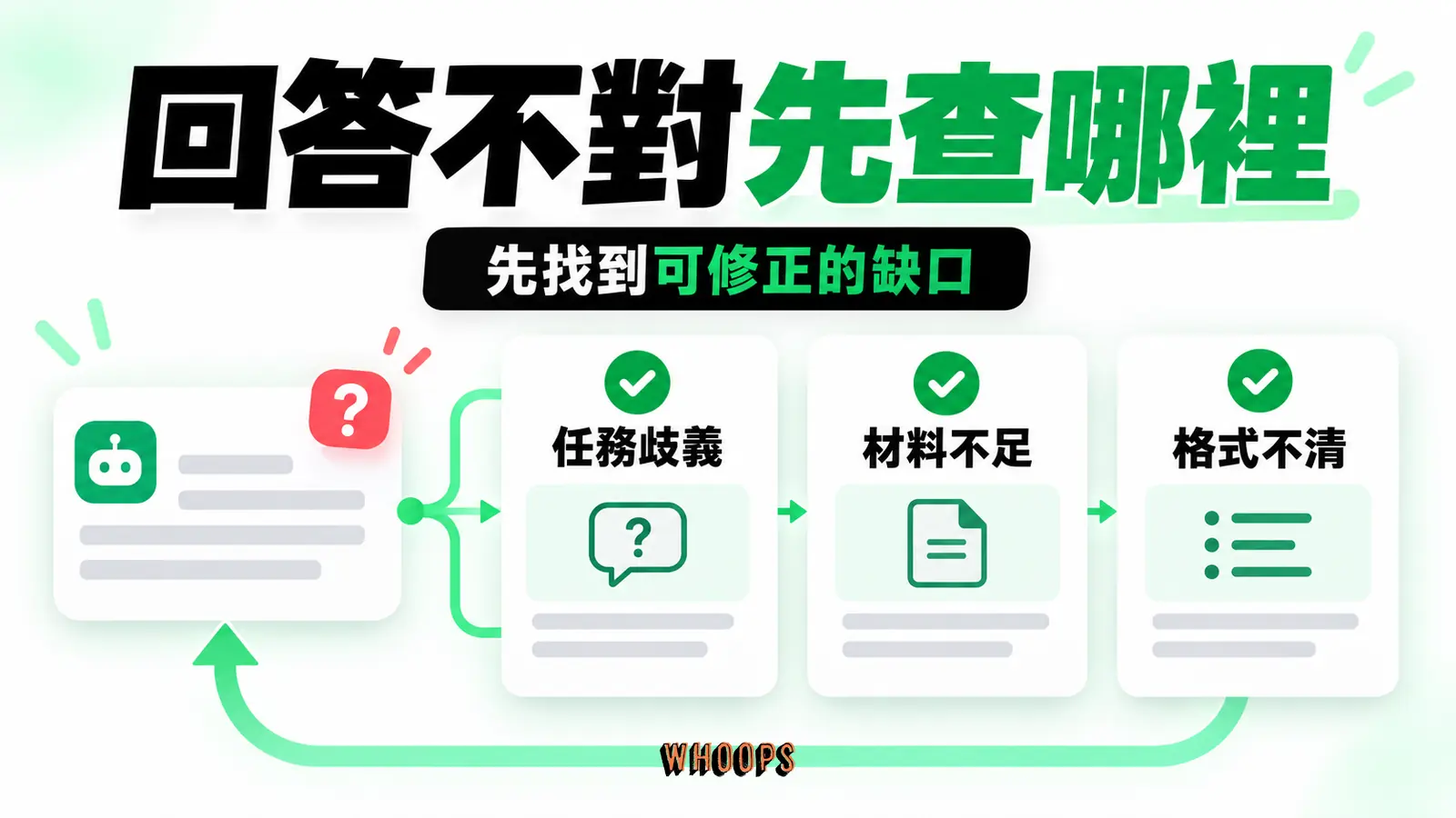 回答不對先查哪裡:任務歧義、材料不足、格式不清