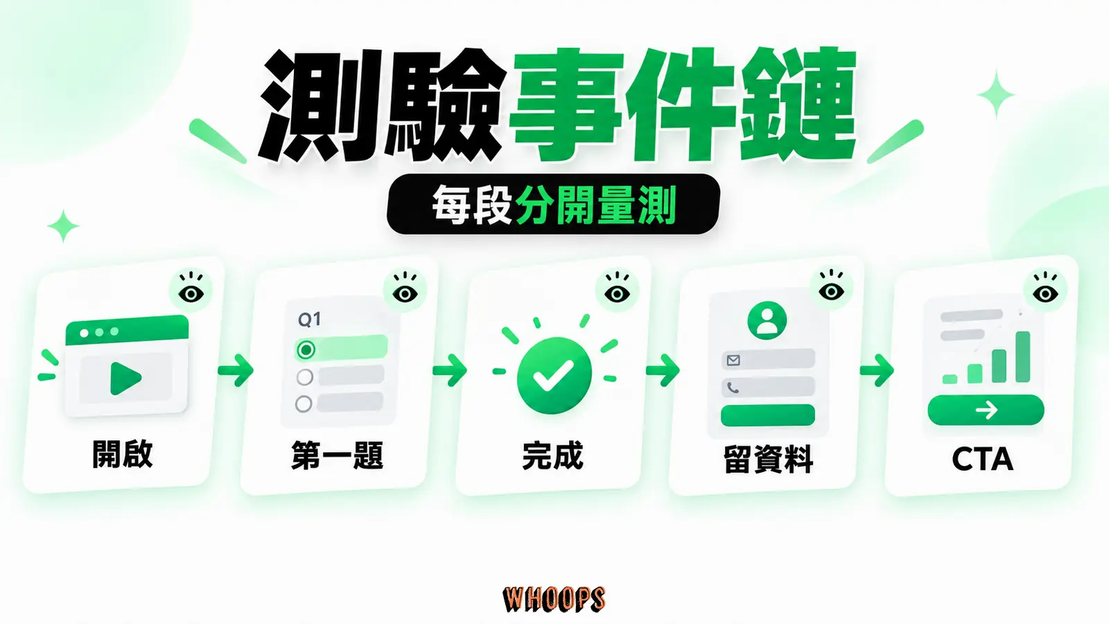 依開啟、作答、完成、留資料和 CTA 點擊量測每段流失。