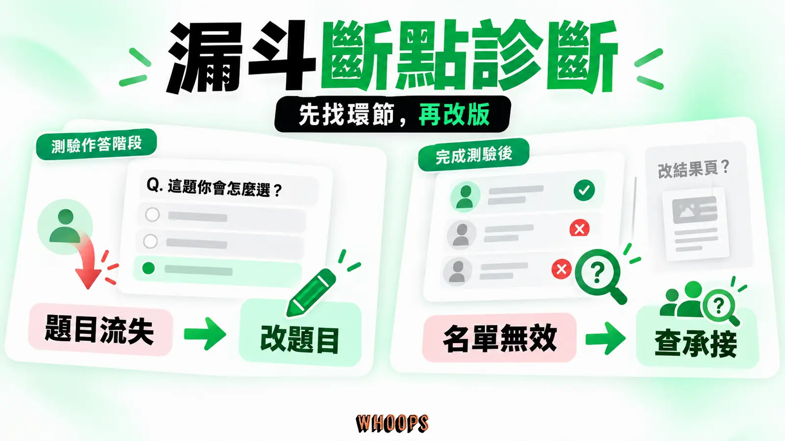 把前段題目流失與後段名單無效分開,對應不同改版動作。
