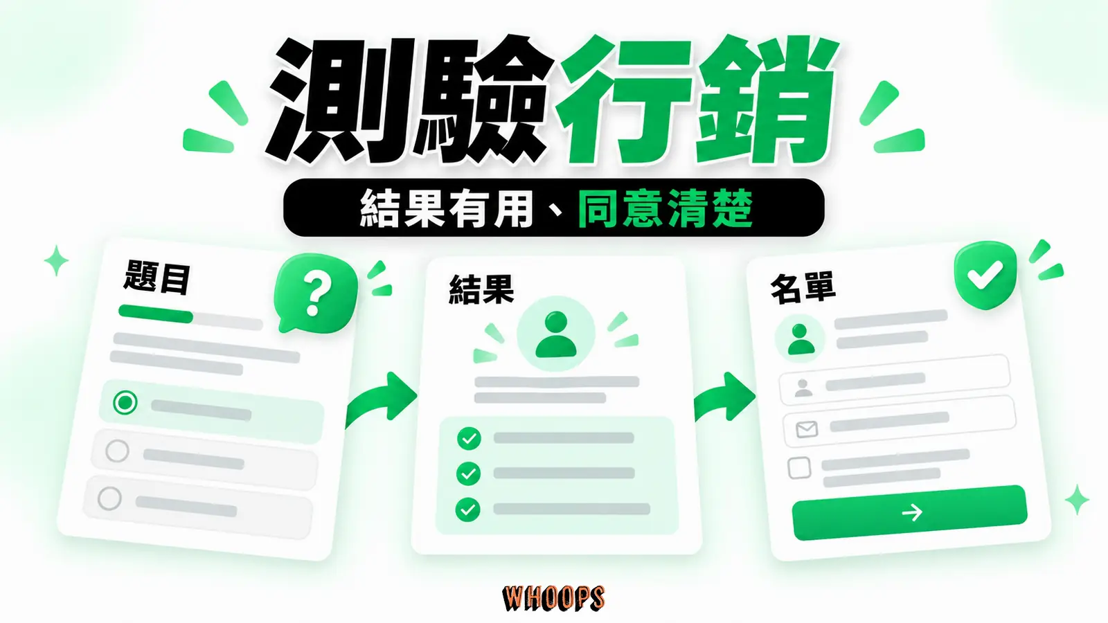 測驗行銷漏斗圖 從題目、個人化結果、資料告知到後續轉換設計測驗漏斗。 圖中另標示名單。