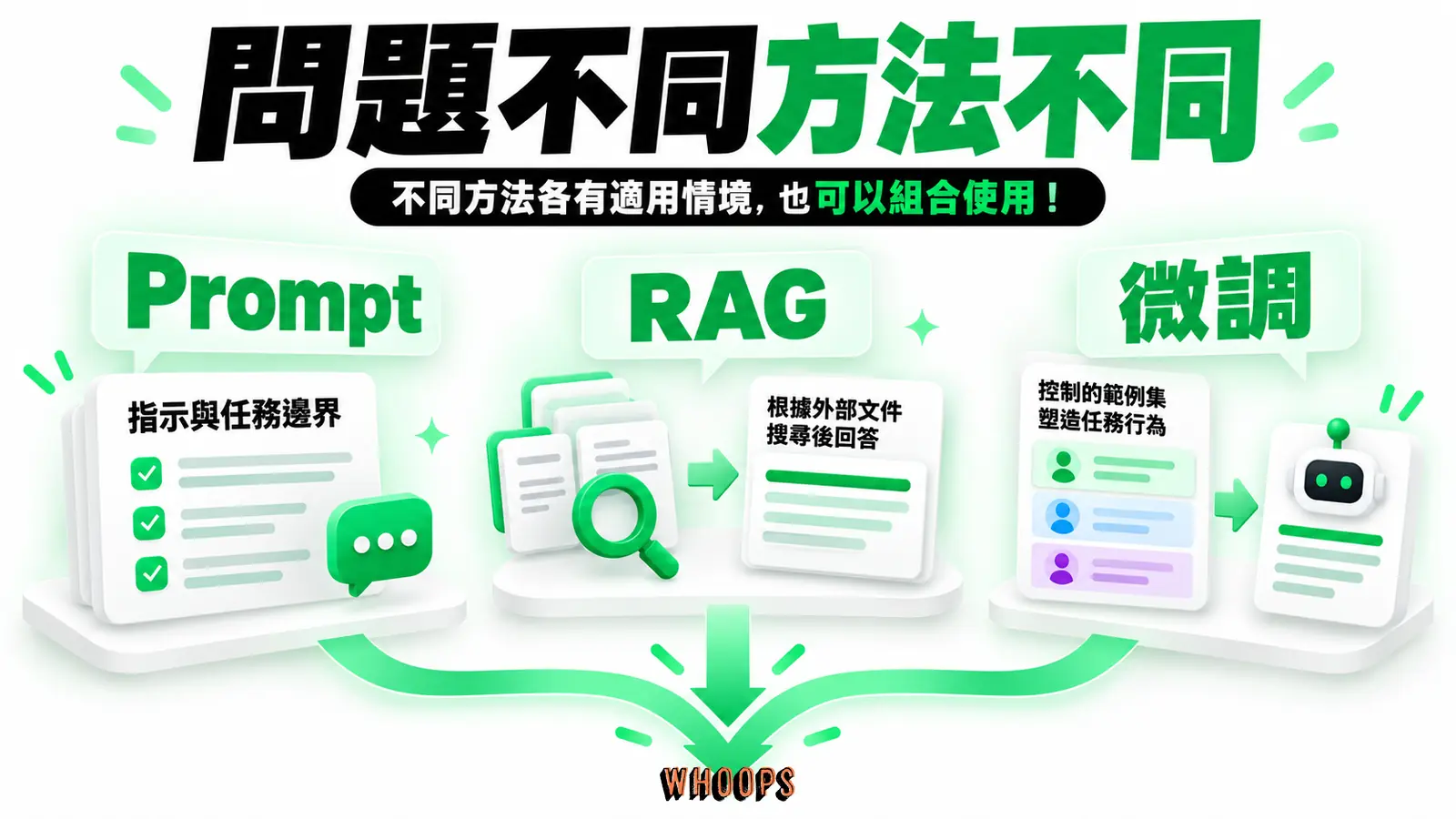 問題不同方法不同:Prompt、RAG、微調