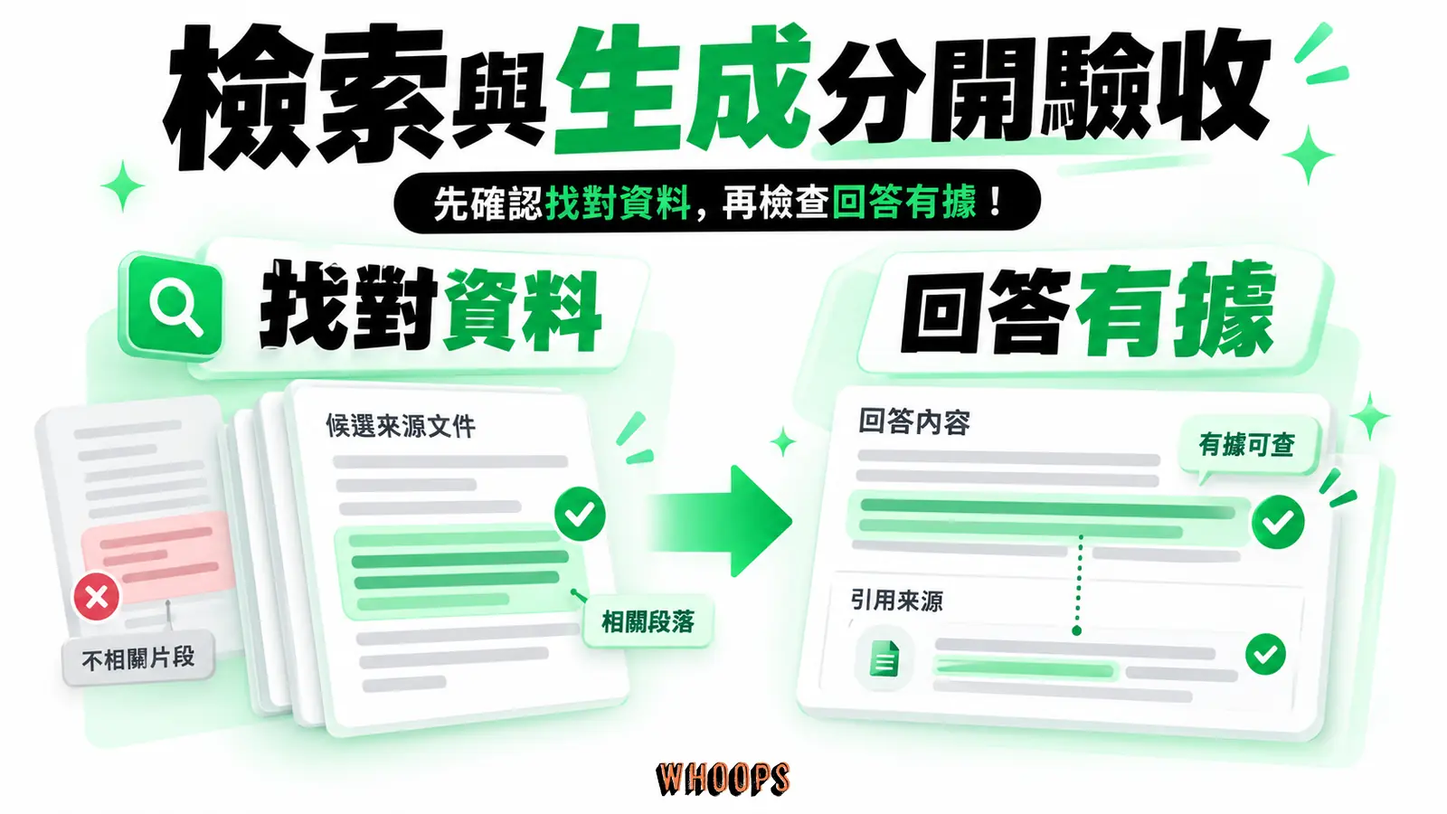 檢索與生成分開驗收:找對資料、回答有據
