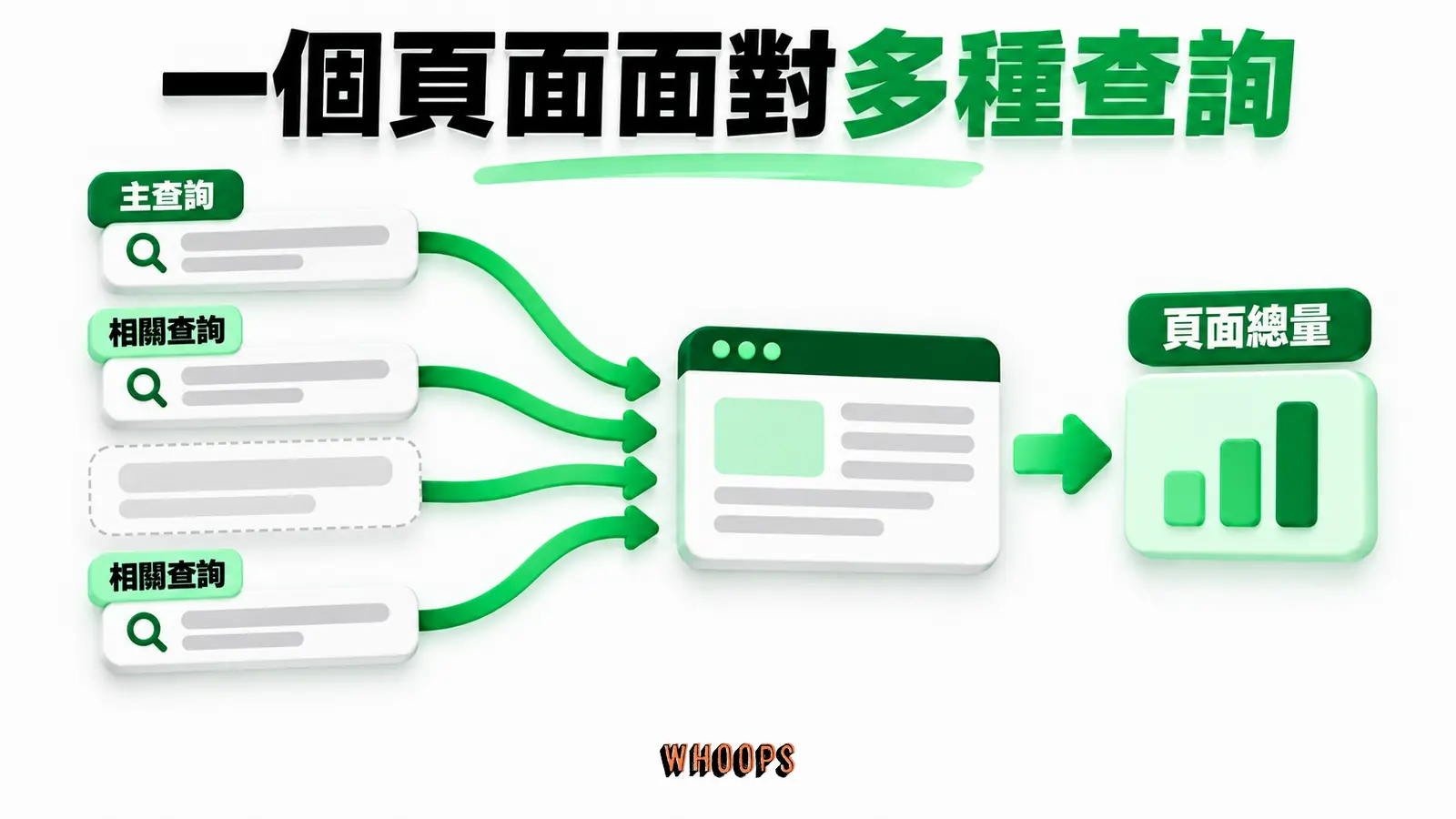 一個頁面面對多種查詢:主查詢、相關查詢、頁面總量