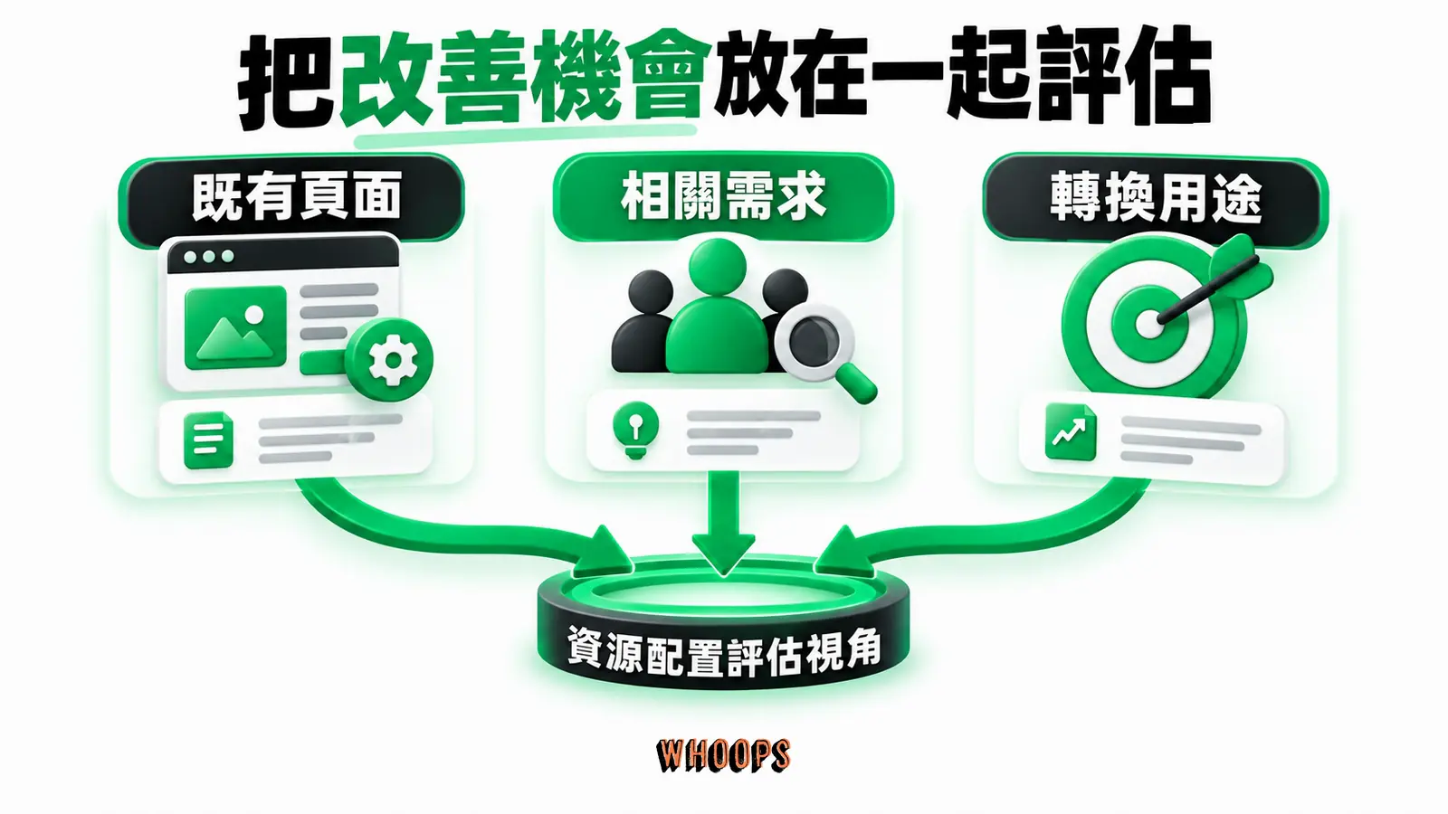 把改善機會放在一起評估:既有頁面、相關需求、轉換用途