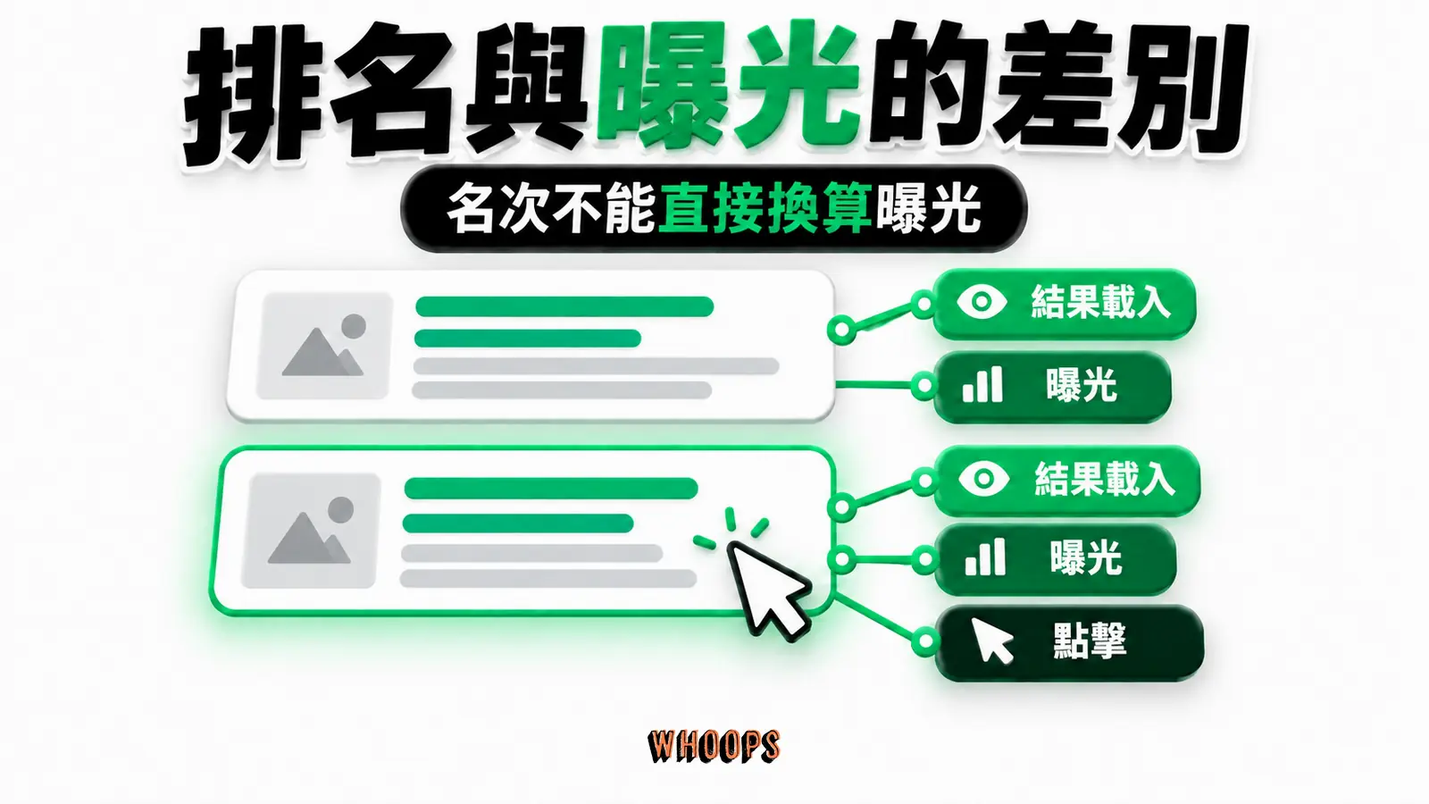 排名與曝光的差別 排名與曝光的差別:結果載入、曝光、點擊