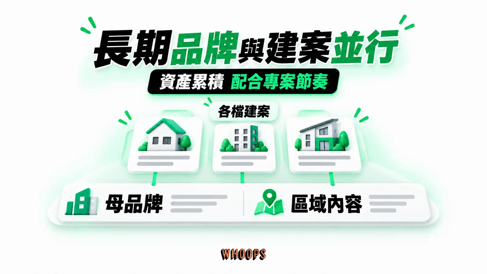 長期品牌與建案並行:母品牌、區域內容、各檔建案