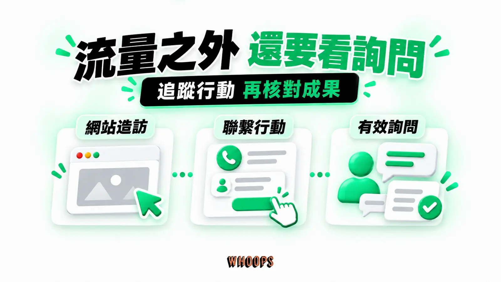 流量之外 還要看詢問:網站造訪、聯繫行動、有效詢問