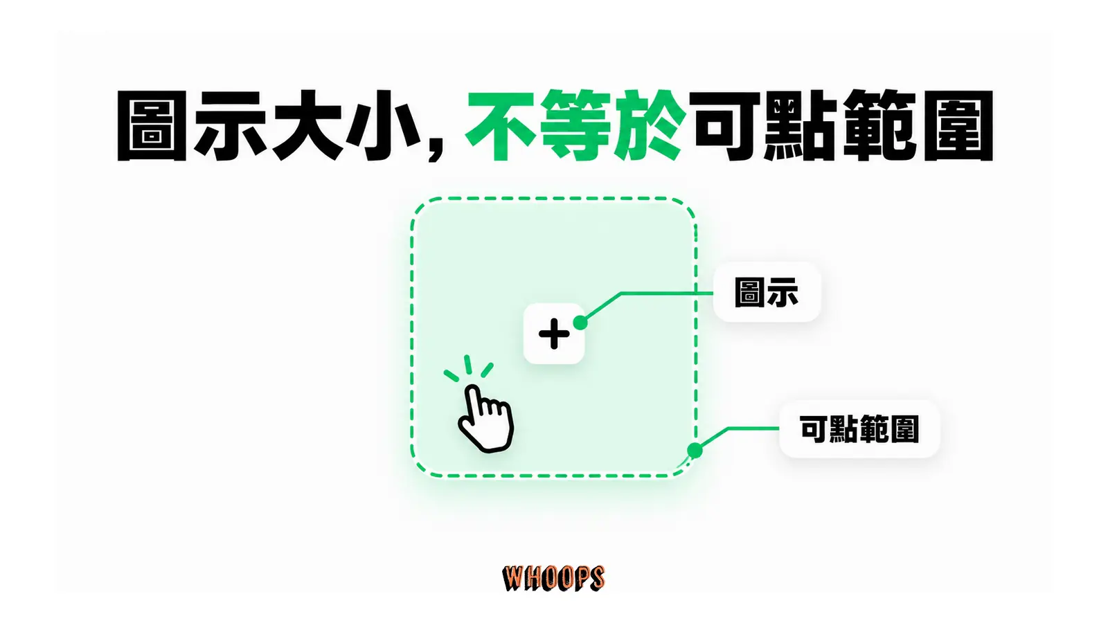 小圖示周圍保留較大的可點範圍。
