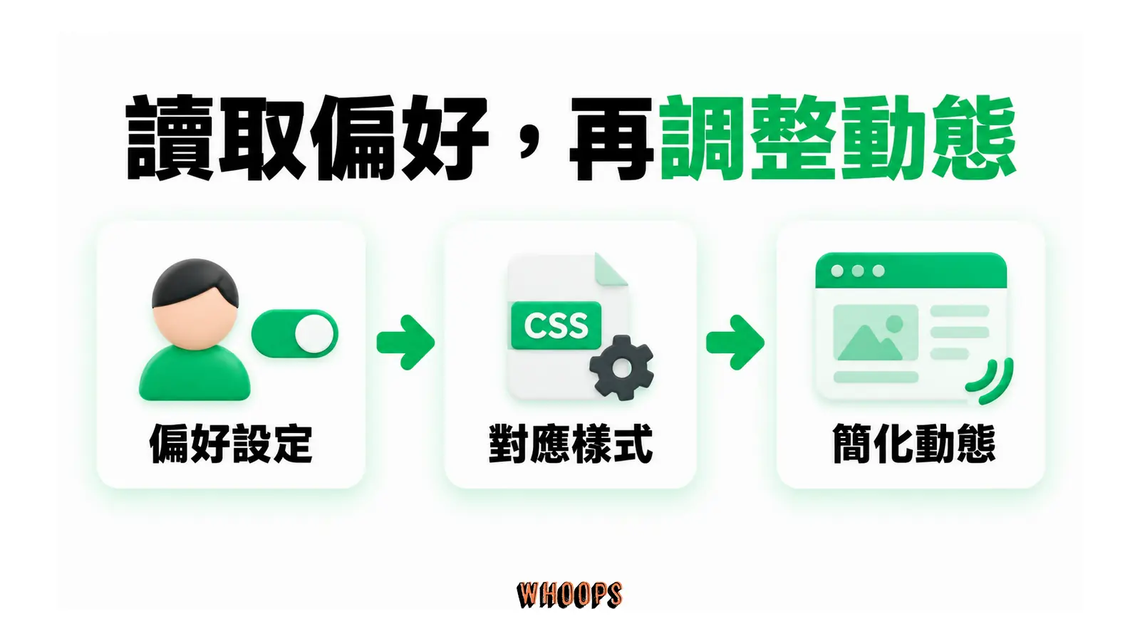 使用者的減少動態偏好,經網站樣式設定後才改變動畫呈現。