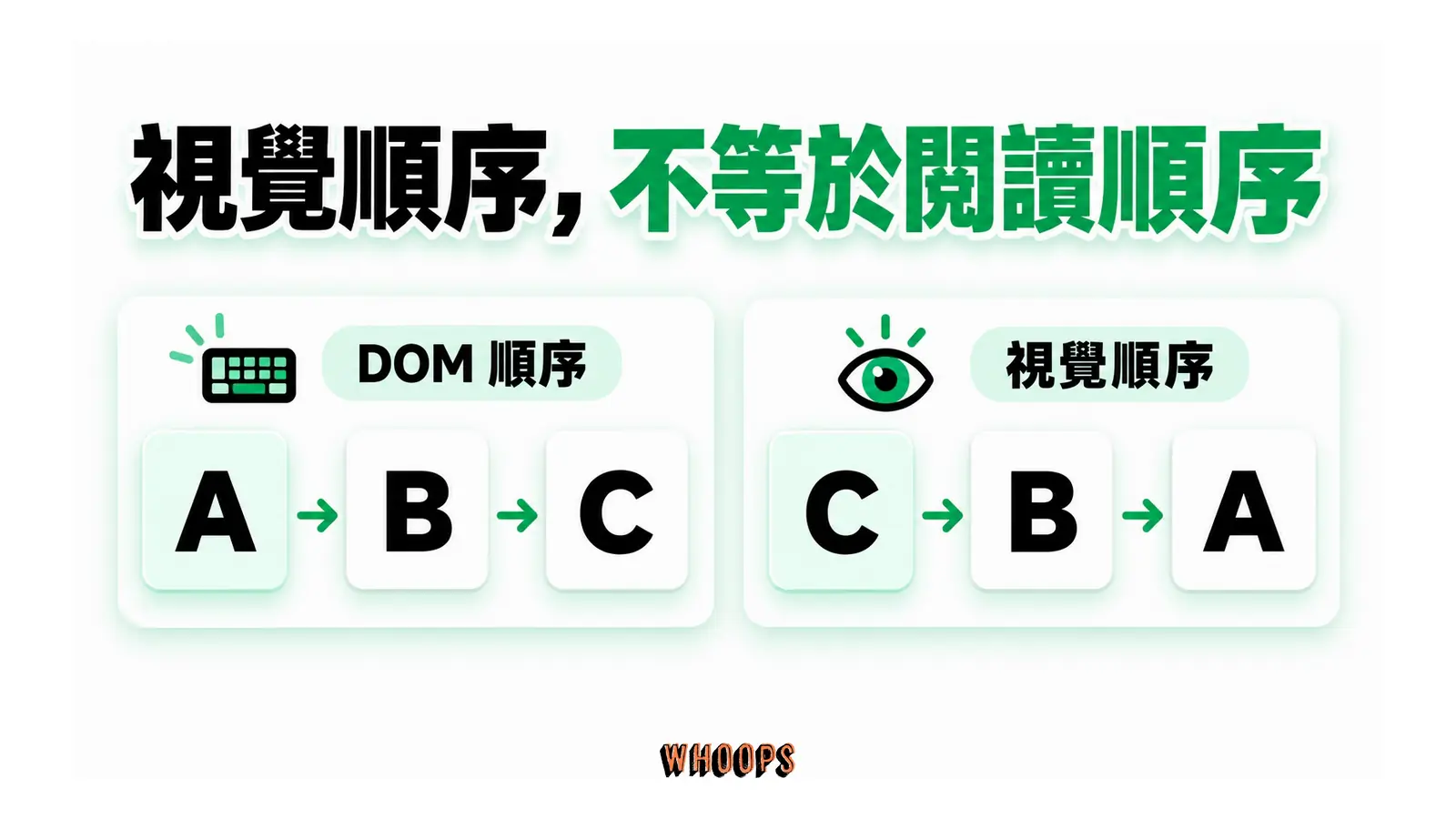 DOM 順序為 A、B、C,CSS 視覺排序可能呈現 C、B、A。