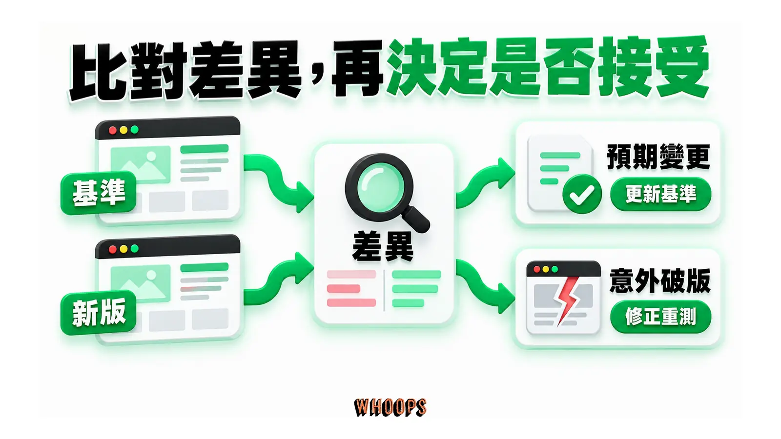 基準畫面與新版畫面比對後,將差異分成預期變更或意外破版。