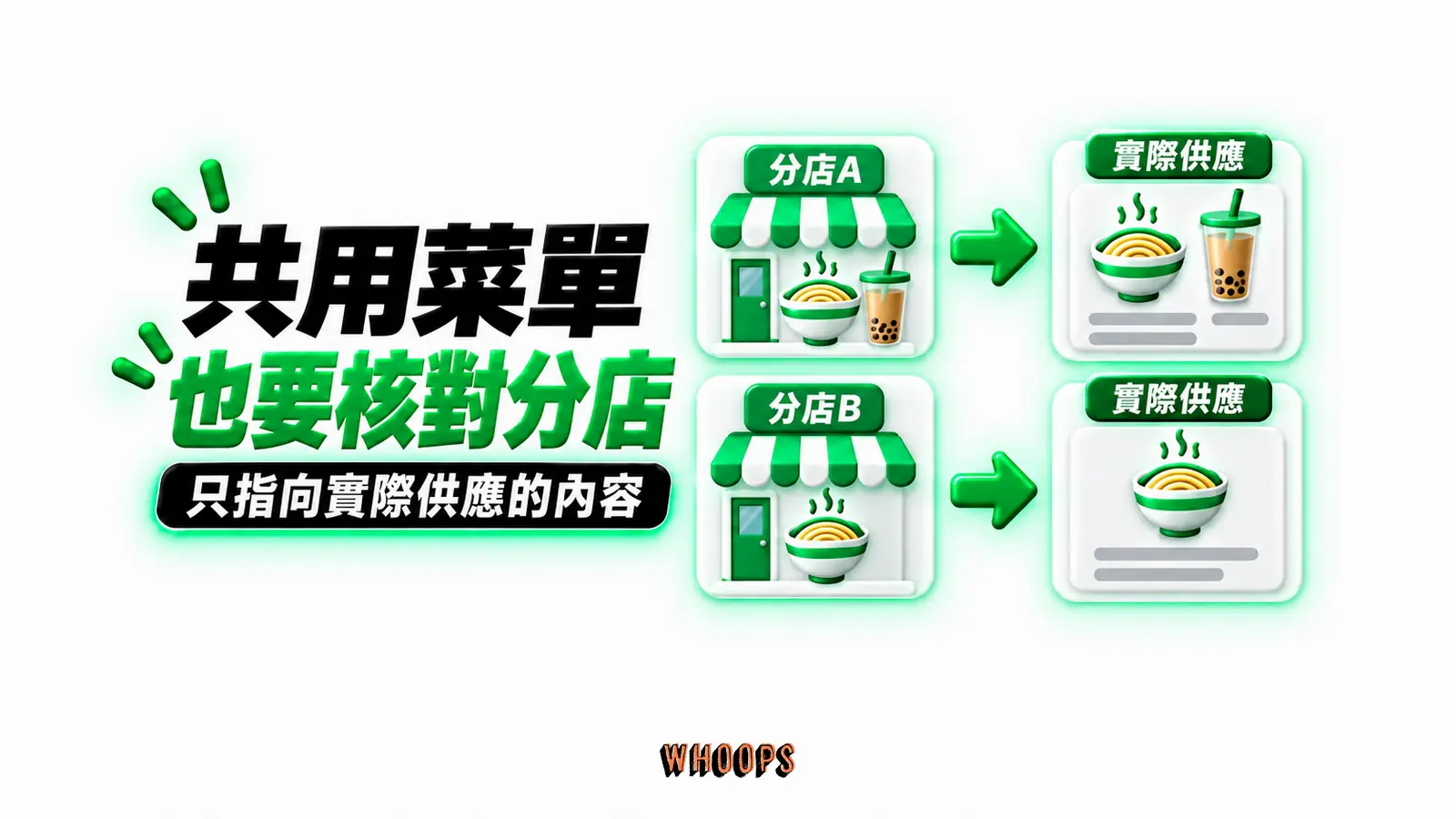 共用菜單也要核對分店:分店A、分店B、實際供應