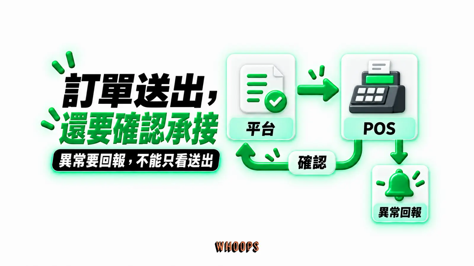 訂單送出,還要確認承接:平台、POS、確認、異常回報