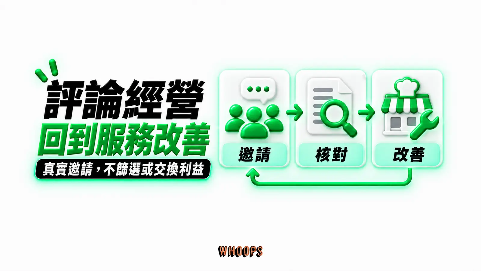 評論經營回到服務改善:邀請、核對、改善