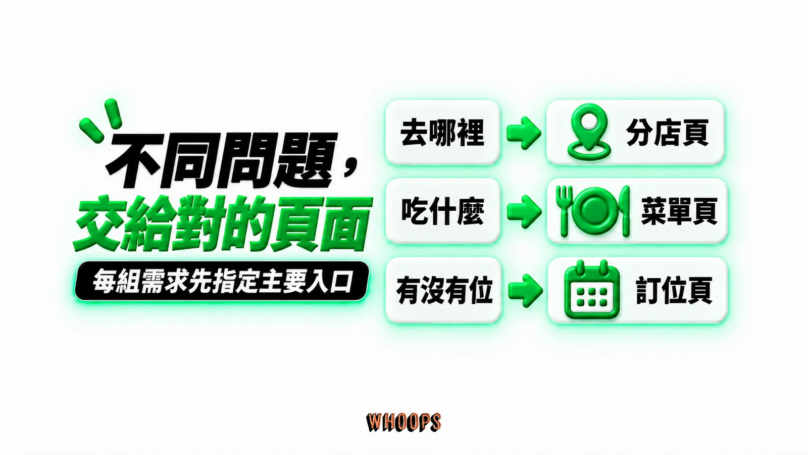 不同問題,交給對的頁面:去哪裡、吃什麼、有沒有位、分店頁、菜單頁、訂位頁