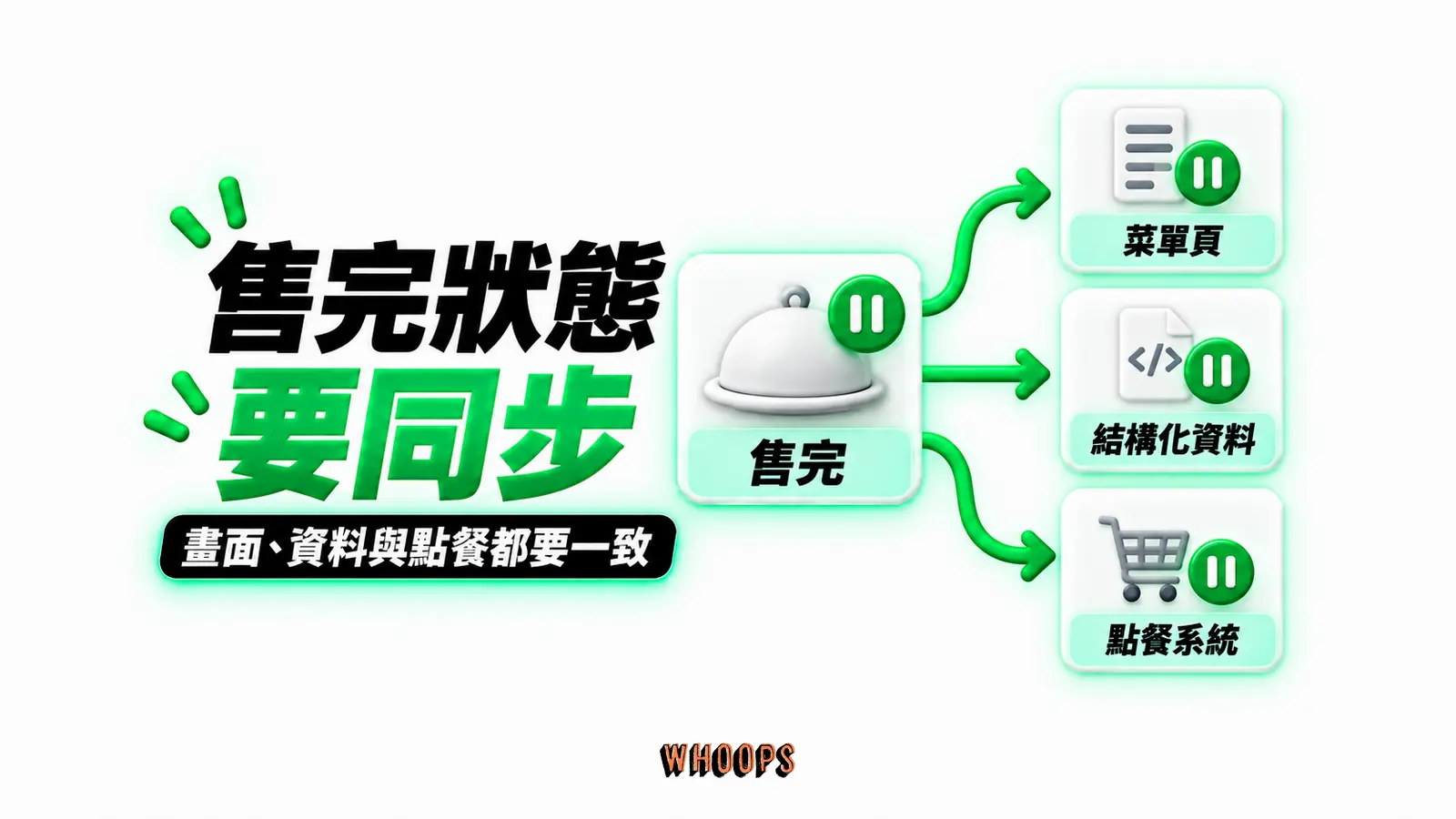 售完狀態要同步:售完、菜單頁、結構化資料、點餐系統
