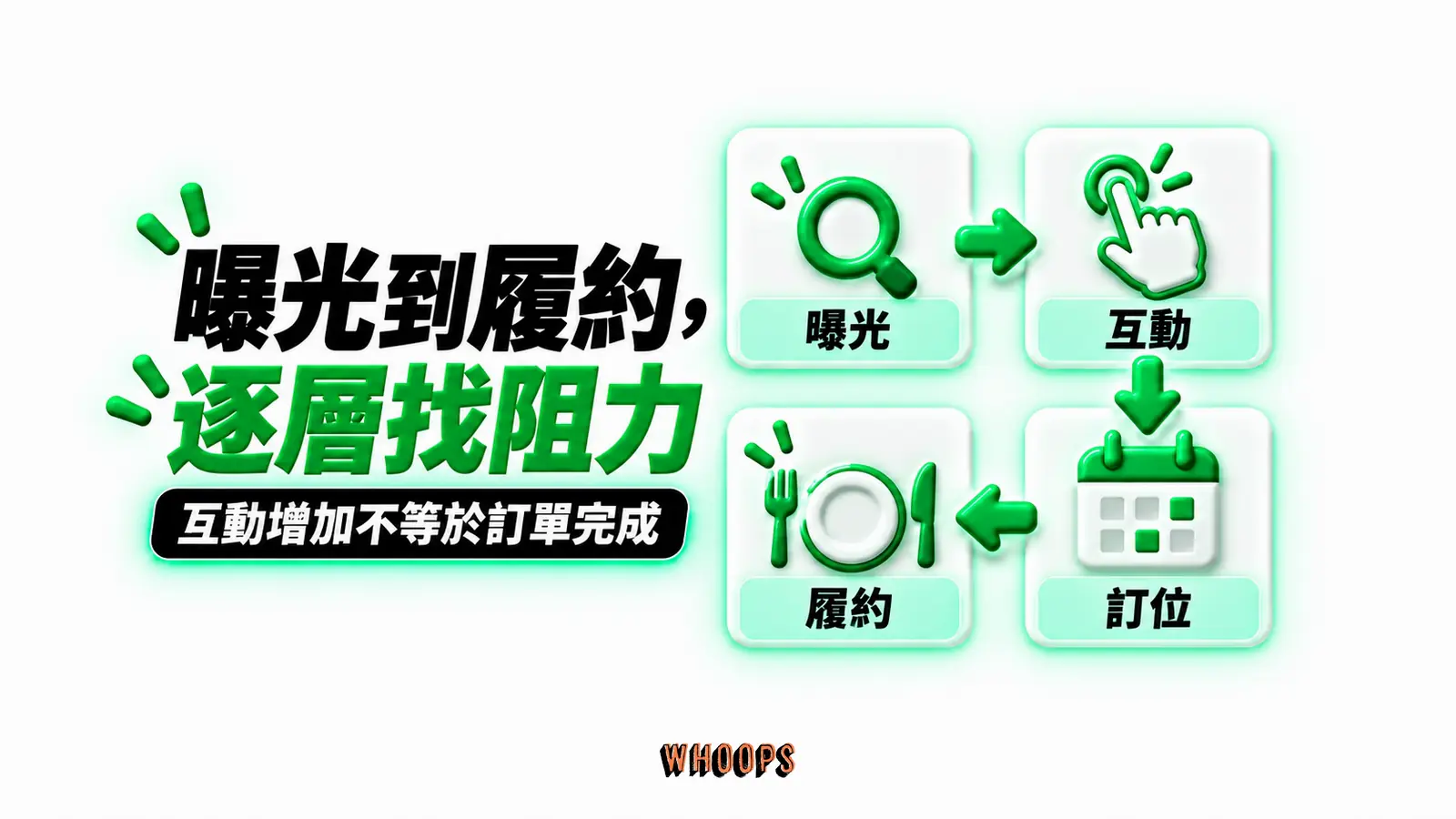 曝光到履約,逐層找阻力:曝光、互動、訂位、履約