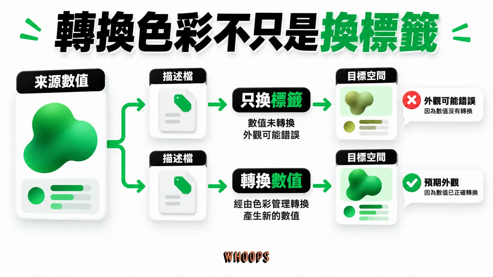 正確轉換至目標色彩空間,與直接更換描述檔標籤是不同操作。