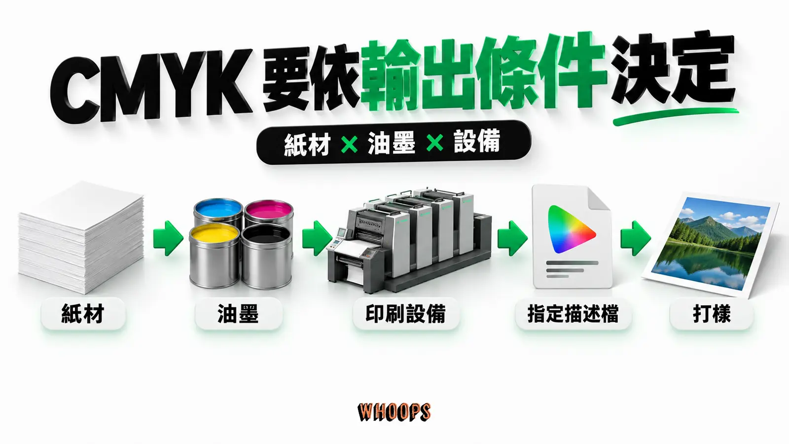CMYK 的再現結果與紙材、油墨、製程及指定描述檔共同相關。