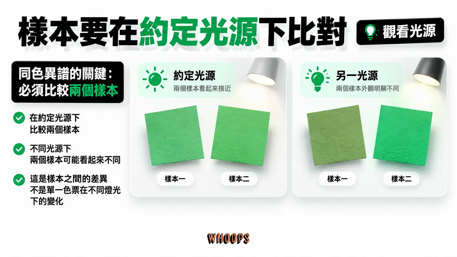 色彩驗收需約定觀看光源;兩樣本換光源後不再相符,才涉及同色異譜的配對問題。