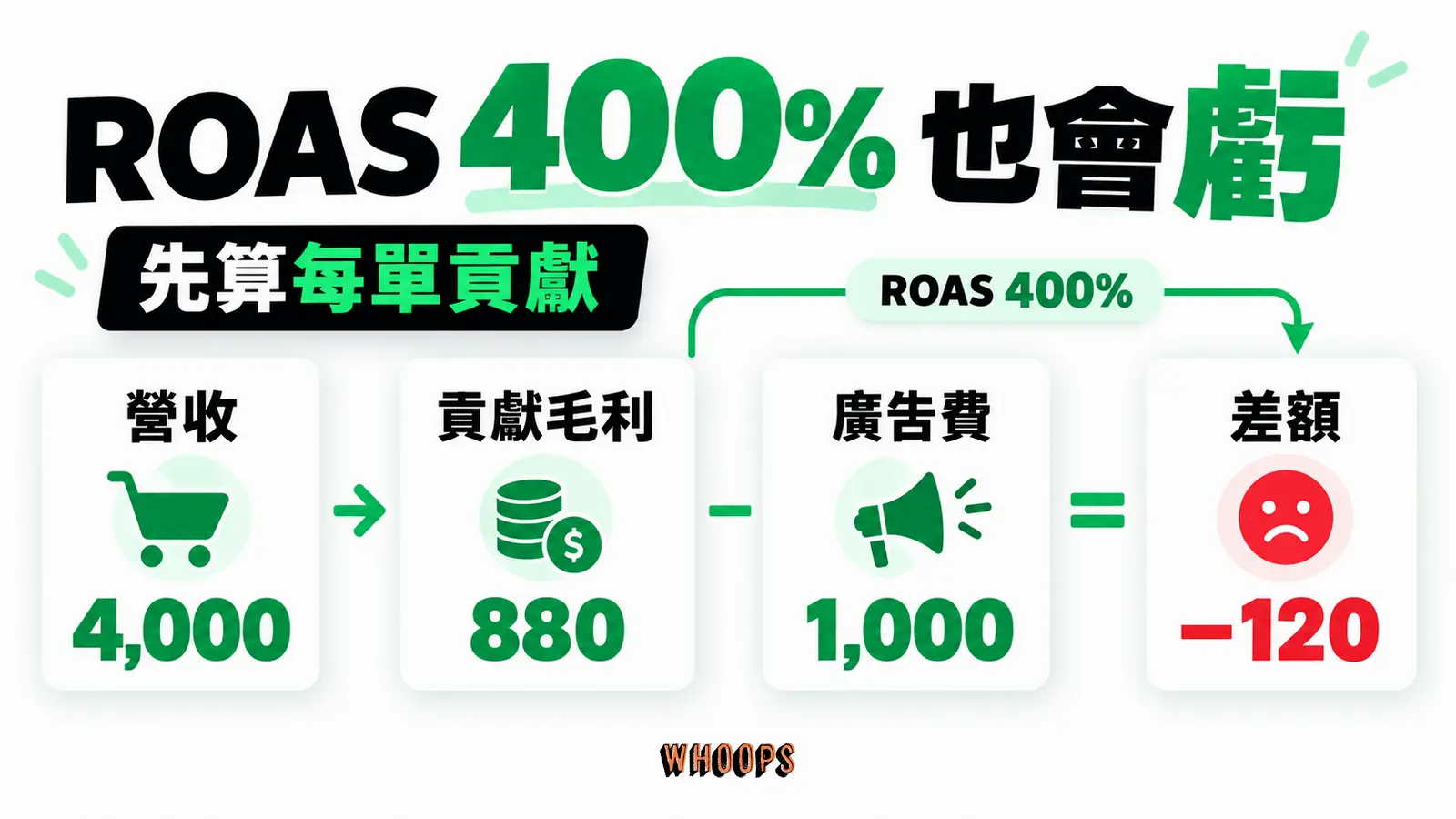 假設廣告費 1,000 元帶來 4,000 元營收,四單貢獻毛利 880 元,扣廣告費仍虧 120 元。