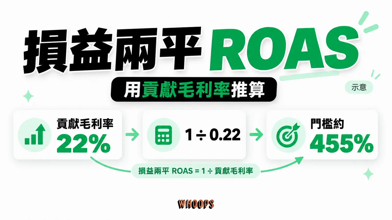 假設每 1,000 元售價可留下 220 元未扣廣告貢獻毛利,損益兩平 ROAS 約為 455%;門檻隨成本結構改變。