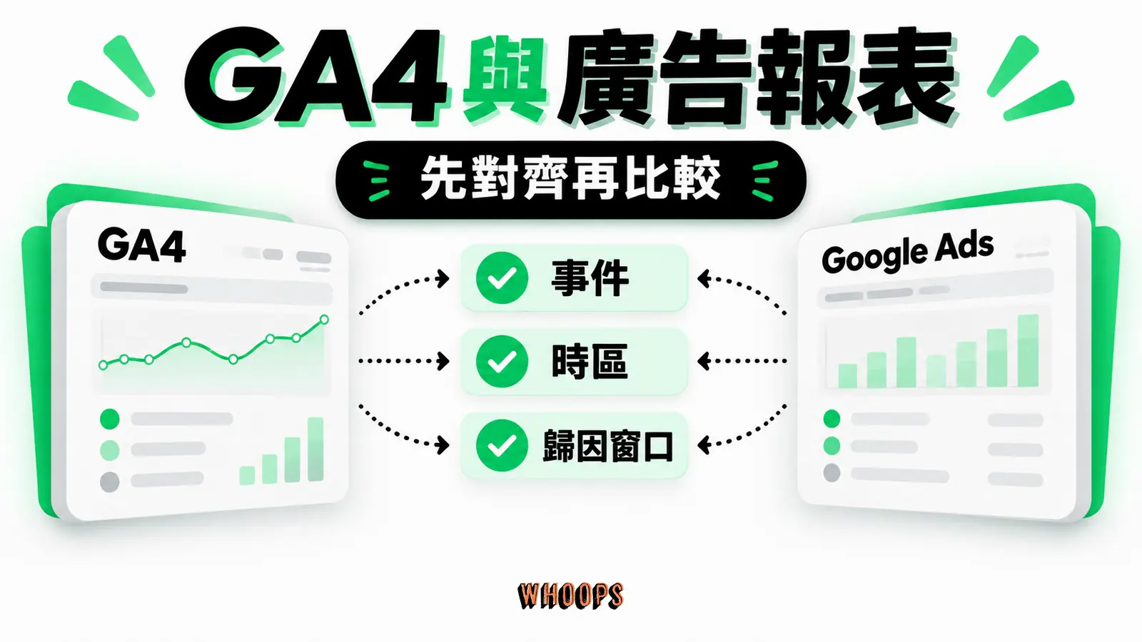 Google Analytics 與 Google Ads 的 ROAS 可能因轉換事件、身分、時區及歸因窗口不同而有落差;先對齊口徑再解讀。
