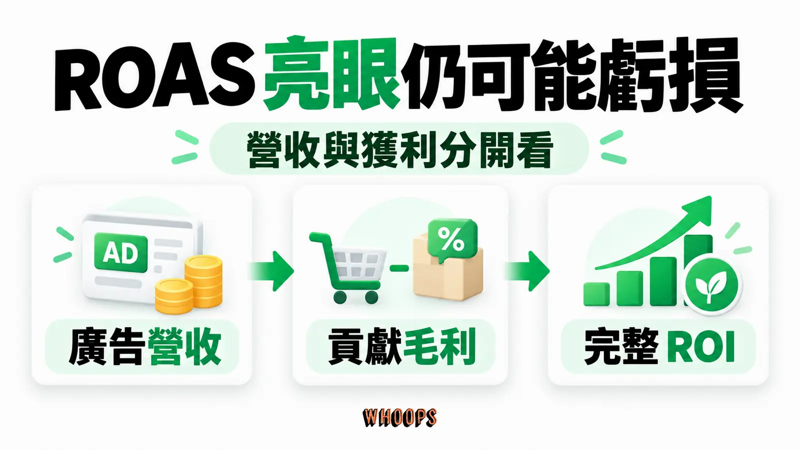 ROAS 比較廣告營收與媒體費,ROI 另看貢獻毛利、其他成本及資金回收,避免把廣告營收當成利潤。
