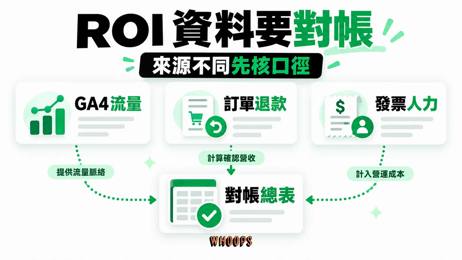 流量與活動辨識、訂單與退款、廣告與人力成本各來自不同系統,依明確歸因與分攤規則對帳後再計算 ROI。