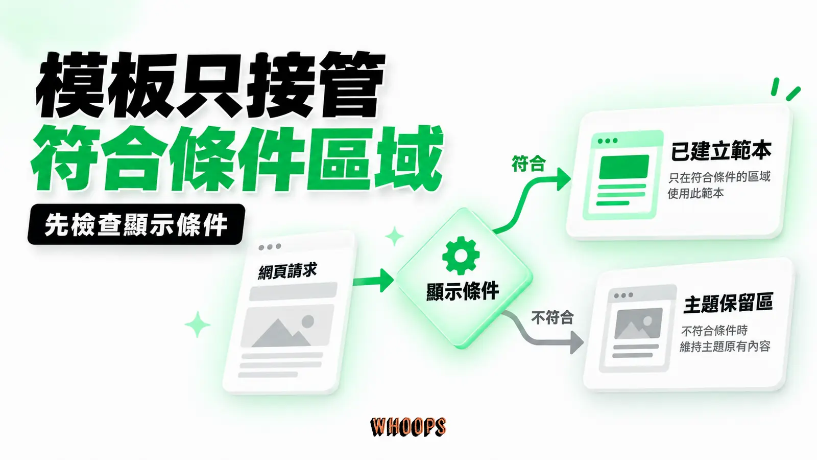 模板只接管符合條件區域:已建立範本、顯示條件、主題保留區