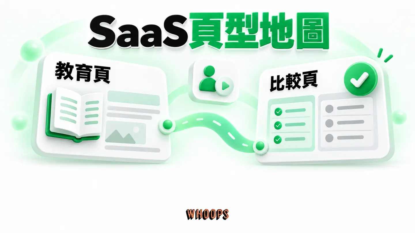 SaaS頁型地圖:探索、比較、評估與使用階段的頁面任務。