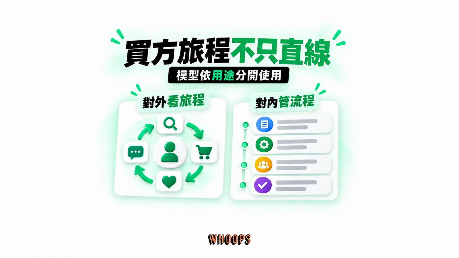 買方旅程不只直線：對外看旅程、對內管流程