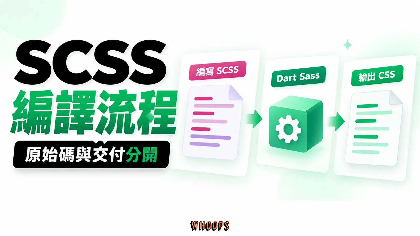 SCSS 是開發時的原始碼,Dart Sass 編譯為瀏覽器讀取的 CSS;最終體積仍須檢查。