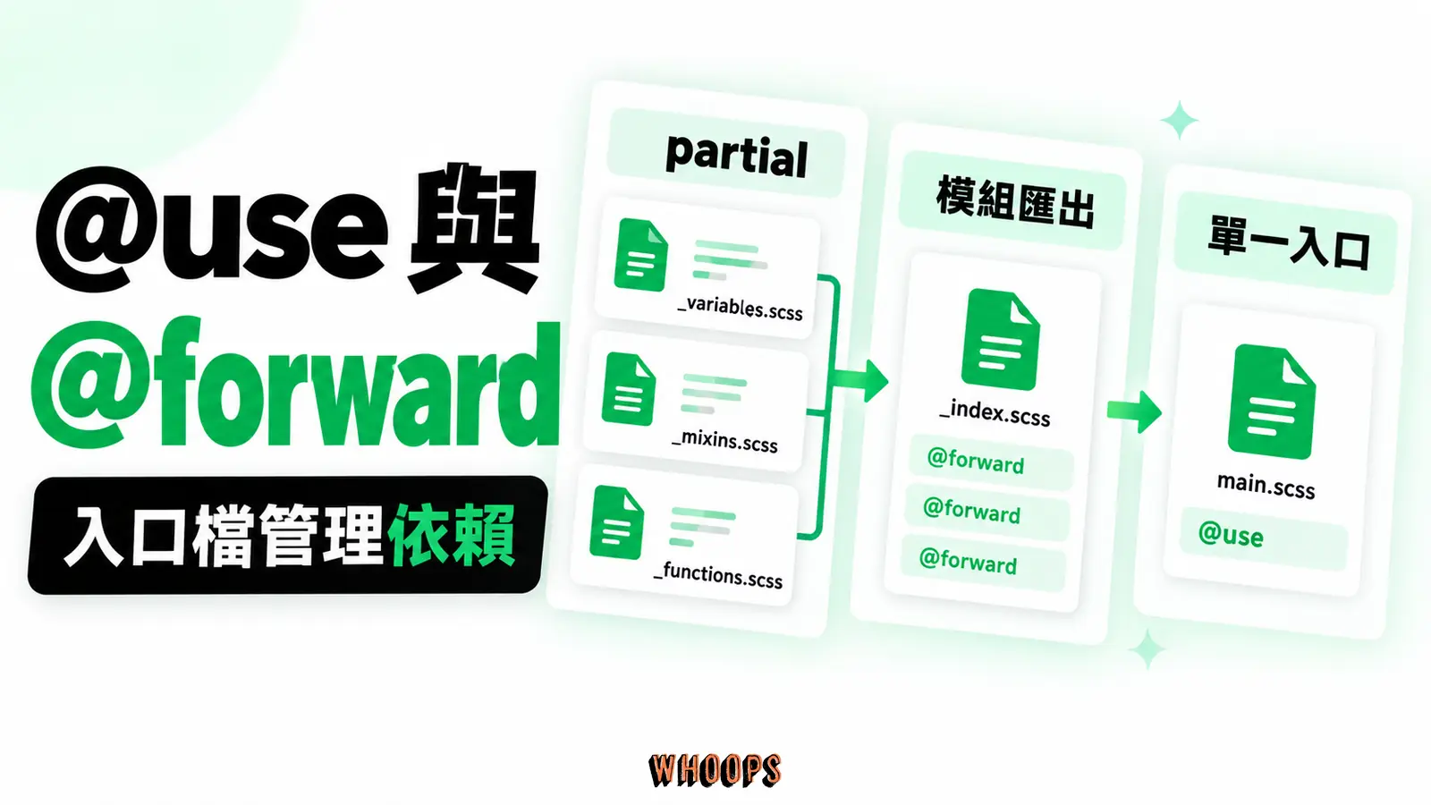用 partial、@use、@forward 和入口檔連成可理解的 Sass 模組關係,不把資料夾數量當規範。